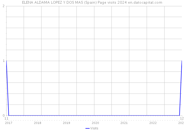 ELENA ALDAMA LOPEZ Y DOS MAS (Spain) Page visits 2024 