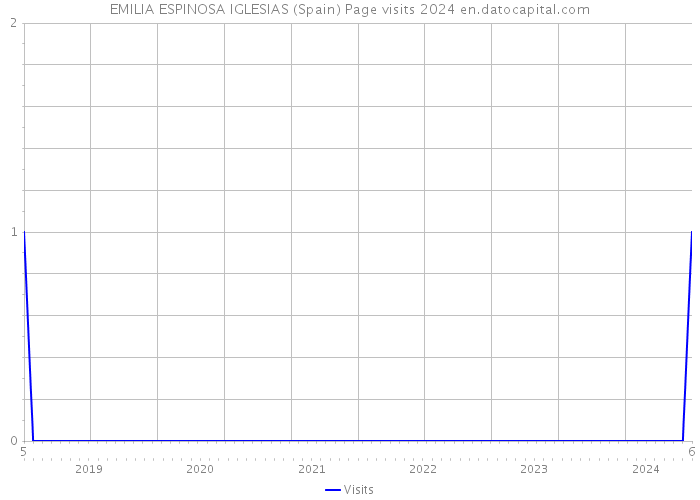 EMILIA ESPINOSA IGLESIAS (Spain) Page visits 2024 