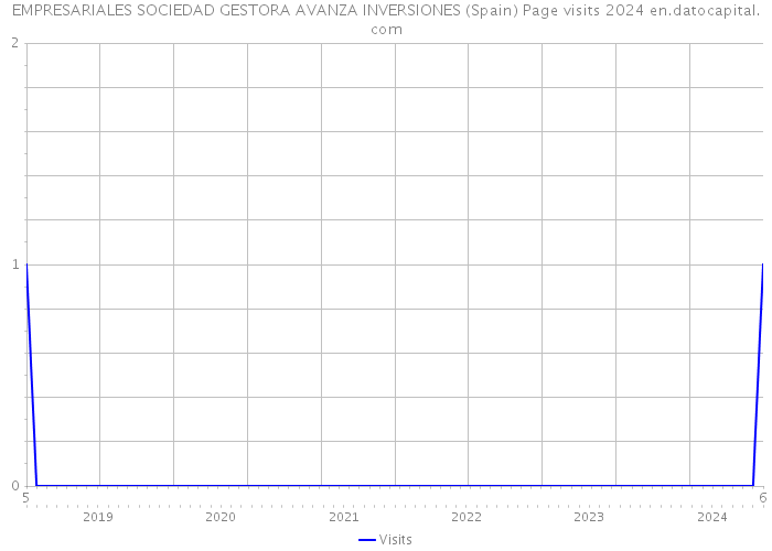 EMPRESARIALES SOCIEDAD GESTORA AVANZA INVERSIONES (Spain) Page visits 2024 
