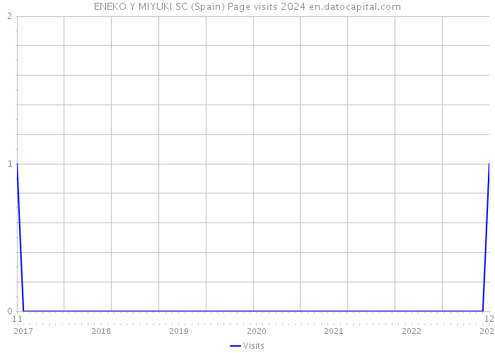 ENEKO Y MIYUKI SC (Spain) Page visits 2024 