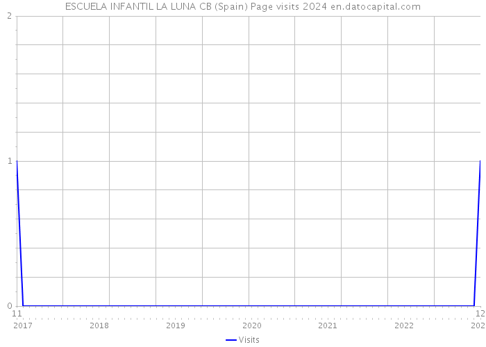 ESCUELA INFANTIL LA LUNA CB (Spain) Page visits 2024 
