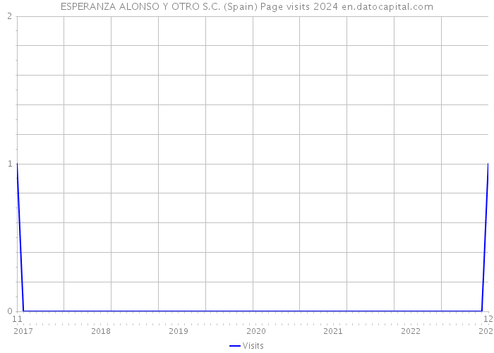 ESPERANZA ALONSO Y OTRO S.C. (Spain) Page visits 2024 