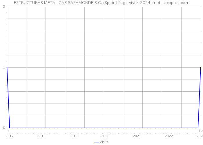 ESTRUCTURAS METALICAS RAZAMONDE S.C. (Spain) Page visits 2024 