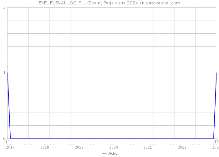 EXEL EUSKAL LOG, S.L. (Spain) Page visits 2024 