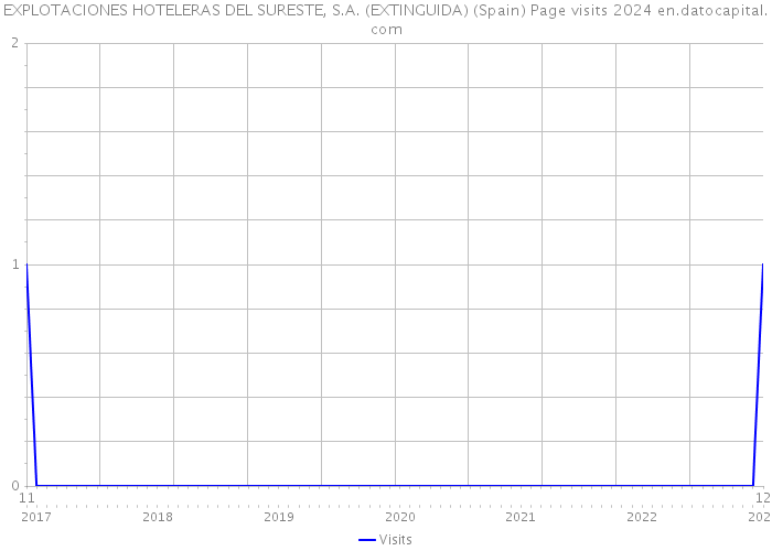 EXPLOTACIONES HOTELERAS DEL SURESTE, S.A. (EXTINGUIDA) (Spain) Page visits 2024 