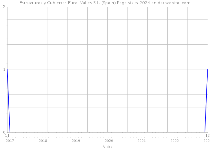 Estructuras y Cubiertas Euro-Valles S.L. (Spain) Page visits 2024 