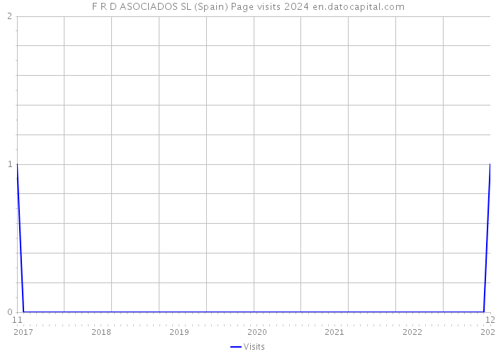 F R D ASOCIADOS SL (Spain) Page visits 2024 
