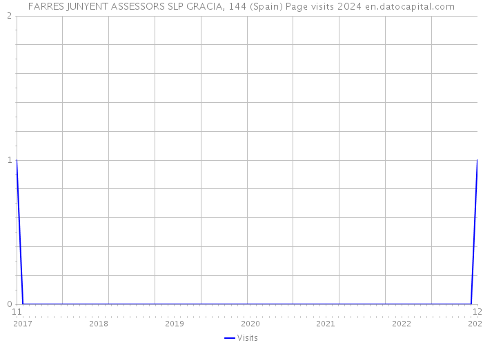 FARRES JUNYENT ASSESSORS SLP GRACIA, 144 (Spain) Page visits 2024 