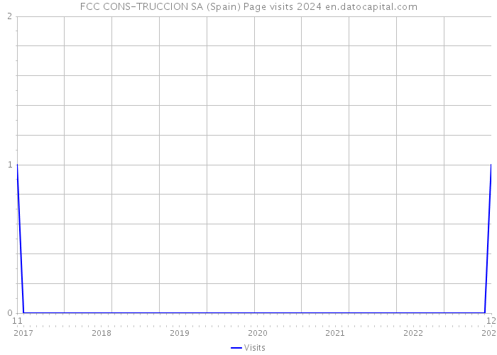 FCC CONS-TRUCCION SA (Spain) Page visits 2024 