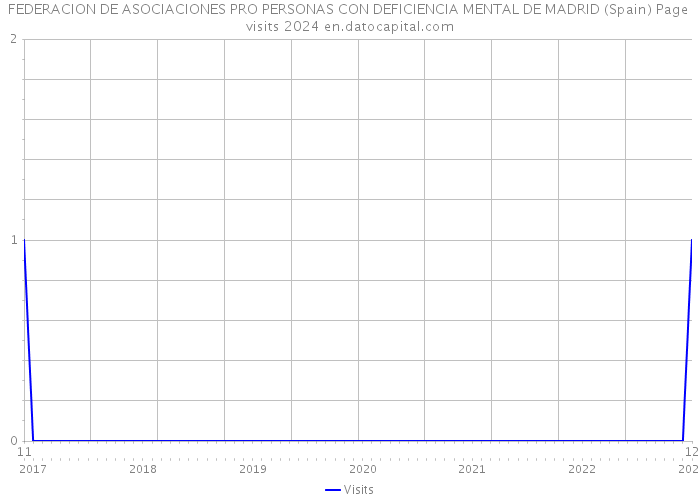 FEDERACION DE ASOCIACIONES PRO PERSONAS CON DEFICIENCIA MENTAL DE MADRID (Spain) Page visits 2024 