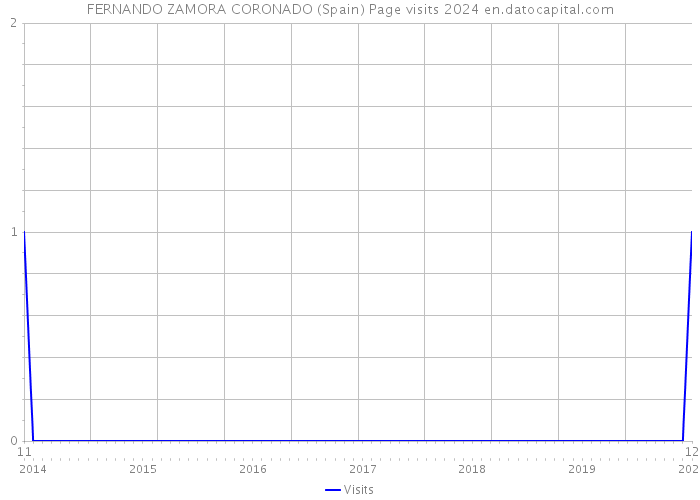 FERNANDO ZAMORA CORONADO (Spain) Page visits 2024 