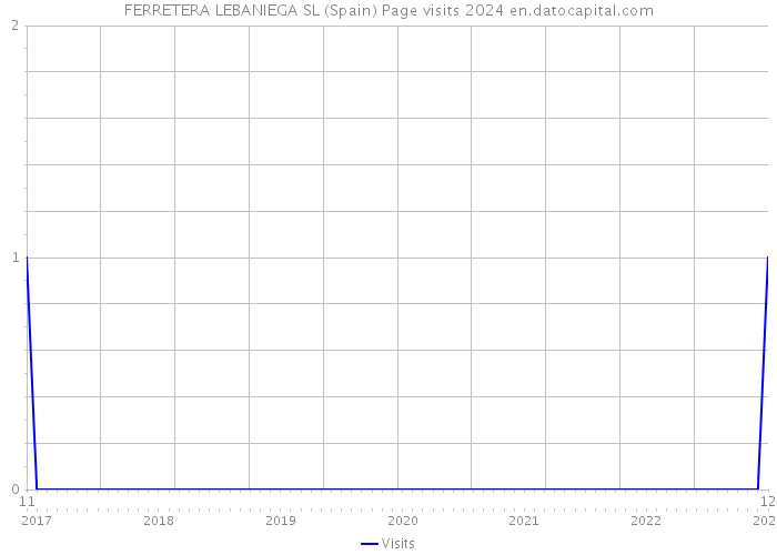 FERRETERA LEBANIEGA SL (Spain) Page visits 2024 