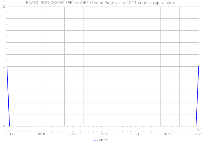 FRANCISCO GOMEZ FERNANDEZ (Spain) Page visits 2024 