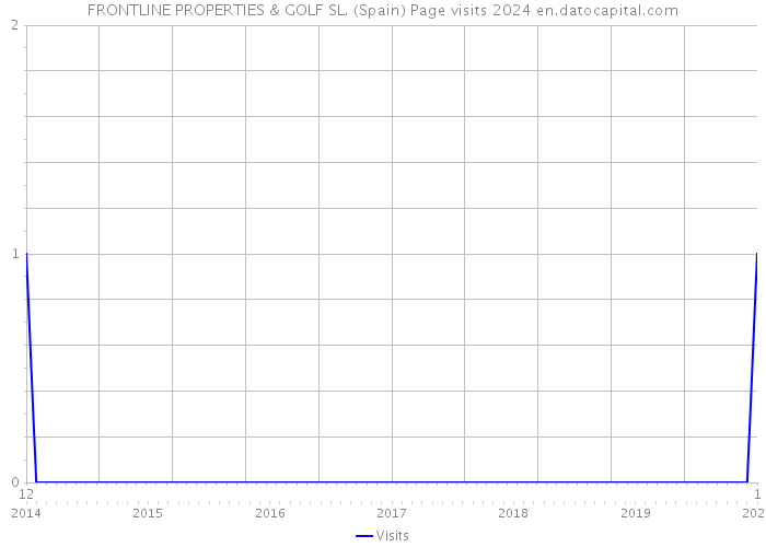 FRONTLINE PROPERTIES & GOLF SL. (Spain) Page visits 2024 
