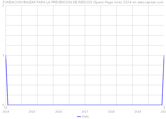 FUNDACION BALEAR PARA LA PREVENCION DE RIESGOS (Spain) Page visits 2024 