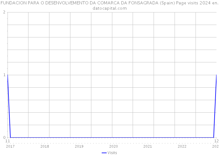 FUNDACION PARA O DESENVOLVEMENTO DA COMARCA DA FONSAGRADA (Spain) Page visits 2024 