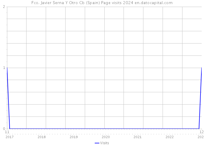 Fco. Javier Serna Y Otro Cb (Spain) Page visits 2024 