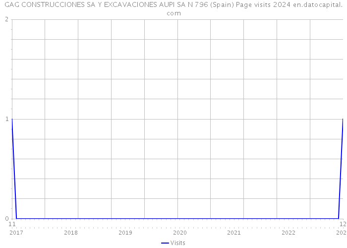 GAG CONSTRUCCIONES SA Y EXCAVACIONES AUPI SA N 796 (Spain) Page visits 2024 