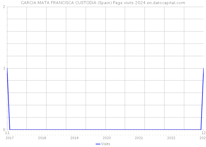 GARCIA MATA FRANCISCA CUSTODIA (Spain) Page visits 2024 