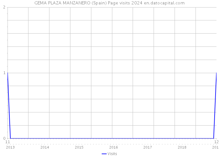 GEMA PLAZA MANZANERO (Spain) Page visits 2024 