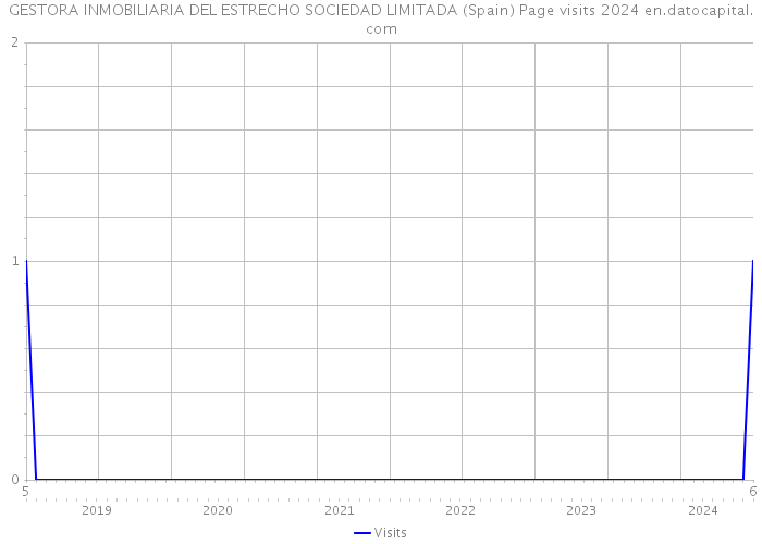 GESTORA INMOBILIARIA DEL ESTRECHO SOCIEDAD LIMITADA (Spain) Page visits 2024 