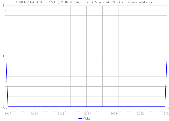 GIMENO BALAGUERO S.L. (EXTINGUIDA) (Spain) Page visits 2024 