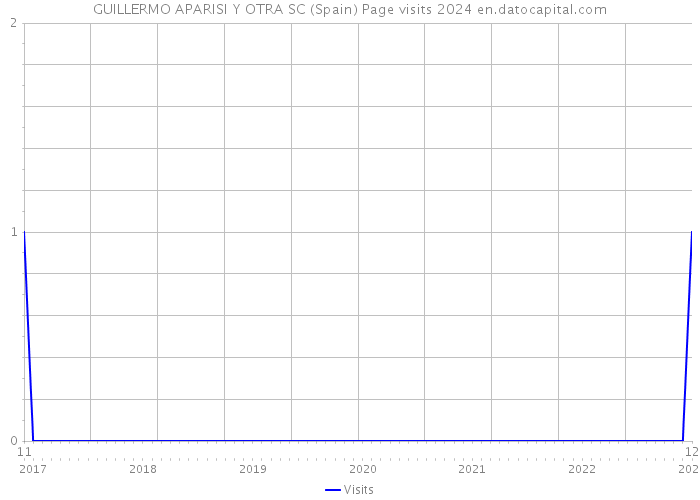 GUILLERMO APARISI Y OTRA SC (Spain) Page visits 2024 