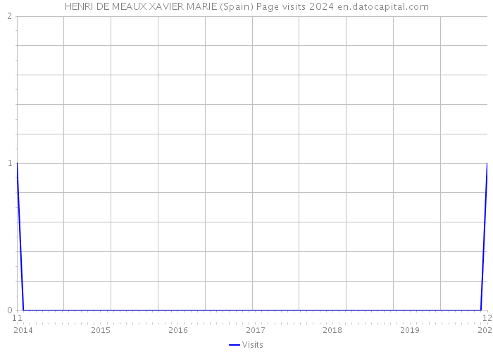 HENRI DE MEAUX XAVIER MARIE (Spain) Page visits 2024 