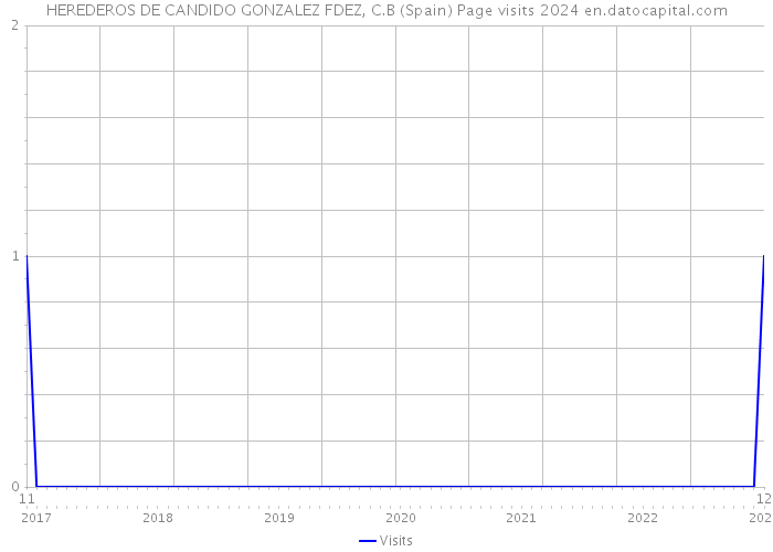 HEREDEROS DE CANDIDO GONZALEZ FDEZ, C.B (Spain) Page visits 2024 