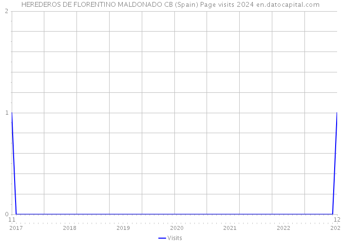 HEREDEROS DE FLORENTINO MALDONADO CB (Spain) Page visits 2024 