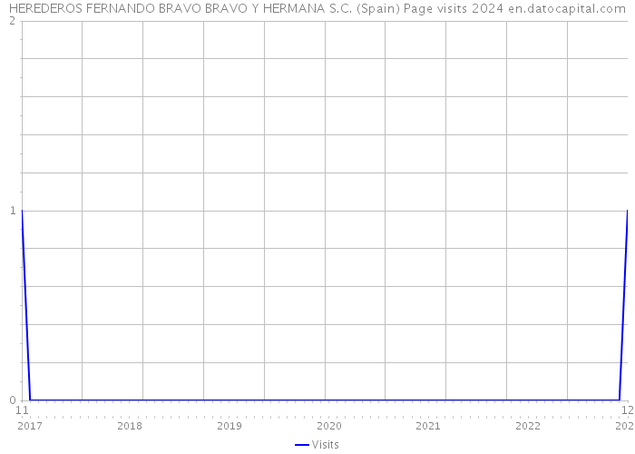 HEREDEROS FERNANDO BRAVO BRAVO Y HERMANA S.C. (Spain) Page visits 2024 