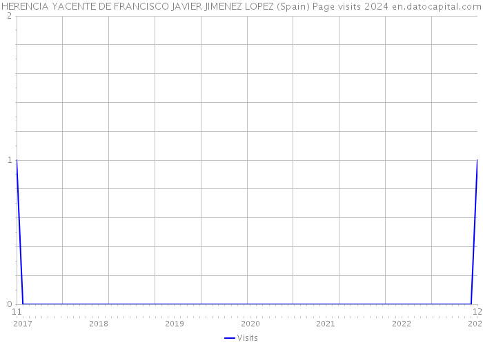 HERENCIA YACENTE DE FRANCISCO JAVIER JIMENEZ LOPEZ (Spain) Page visits 2024 
