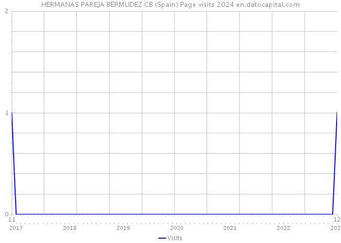 HERMANAS PAREJA BERMUDEZ CB (Spain) Page visits 2024 