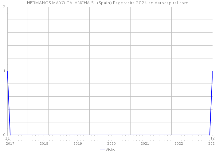 HERMANOS MAYO CALANCHA SL (Spain) Page visits 2024 