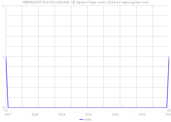 HERMANOS PLATAS ARJONA CB (Spain) Page visits 2024 