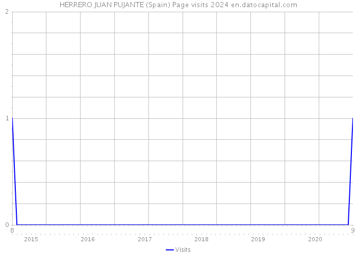 HERRERO JUAN PUJANTE (Spain) Page visits 2024 
