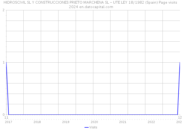 HIDROSCIVIL SL Y CONSTRUCCIONES PRIETO MARCHENA SL - UTE LEY 18/1982 (Spain) Page visits 2024 