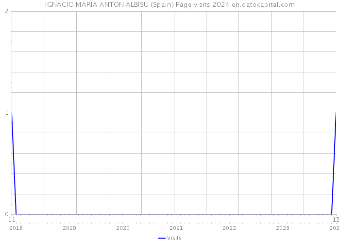 IGNACIO MARIA ANTON ALBISU (Spain) Page visits 2024 