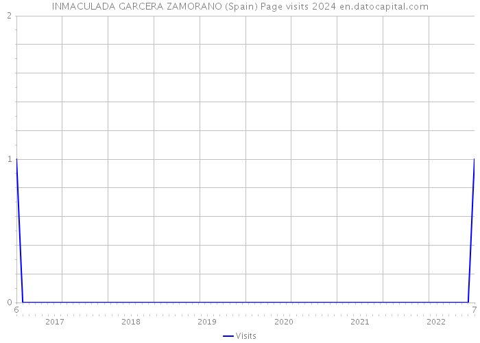 INMACULADA GARCERA ZAMORANO (Spain) Page visits 2024 