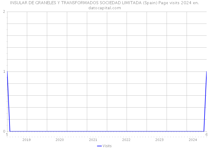 INSULAR DE GRANELES Y TRANSFORMADOS SOCIEDAD LIMITADA (Spain) Page visits 2024 