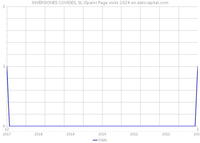 INVERSIONES COVIDES, SL (Spain) Page visits 2024 