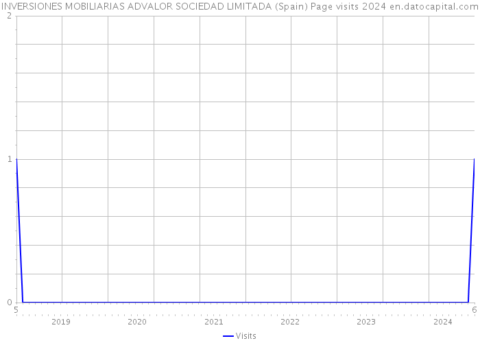 INVERSIONES MOBILIARIAS ADVALOR SOCIEDAD LIMITADA (Spain) Page visits 2024 