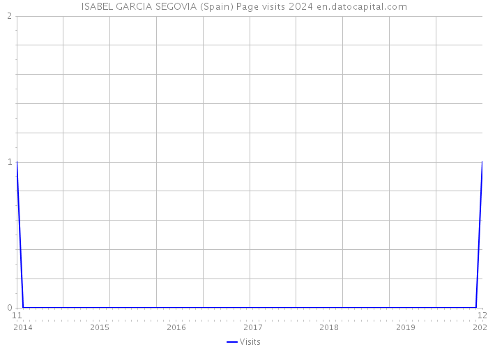 ISABEL GARCIA SEGOVIA (Spain) Page visits 2024 