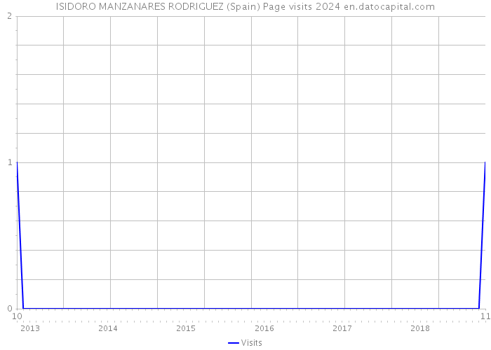 ISIDORO MANZANARES RODRIGUEZ (Spain) Page visits 2024 