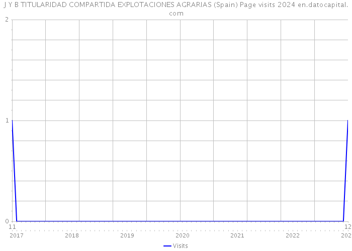 J Y B TITULARIDAD COMPARTIDA EXPLOTACIONES AGRARIAS (Spain) Page visits 2024 