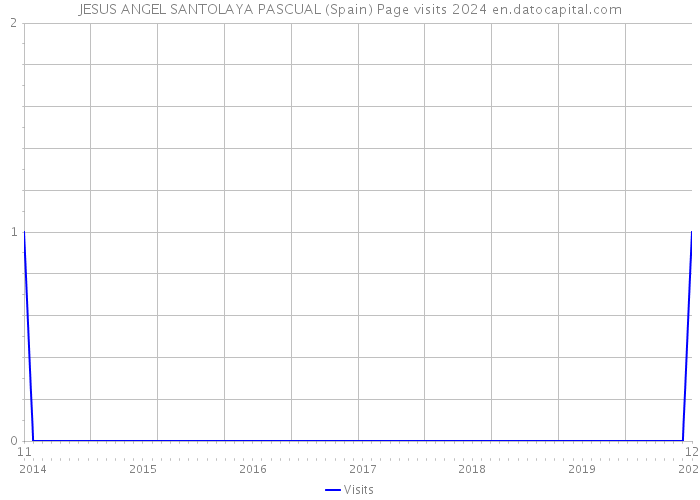 JESUS ANGEL SANTOLAYA PASCUAL (Spain) Page visits 2024 