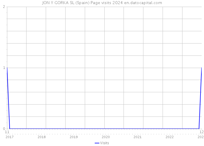 JON Y GORKA SL (Spain) Page visits 2024 