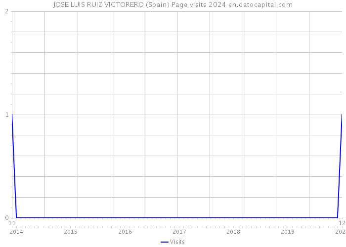 JOSE LUIS RUIZ VICTORERO (Spain) Page visits 2024 