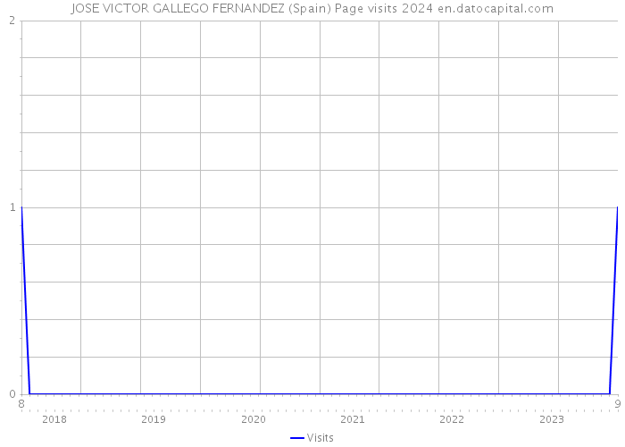 JOSE VICTOR GALLEGO FERNANDEZ (Spain) Page visits 2024 