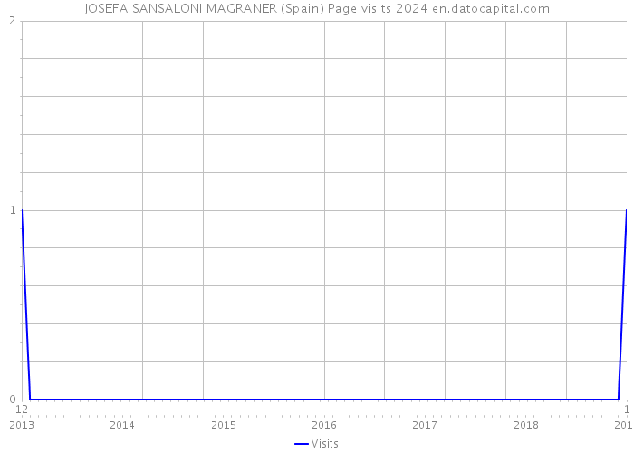 JOSEFA SANSALONI MAGRANER (Spain) Page visits 2024 